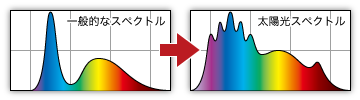 スペクトル設計